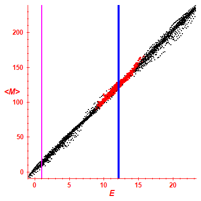 Peres lattice <M>